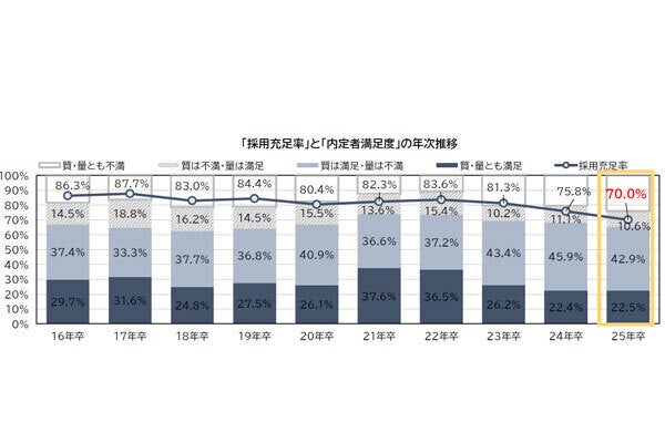 2025年卒の採用充足率は約7割、「4割以上の企業」が2026年卒の採用活動を早めると調査で明かされる