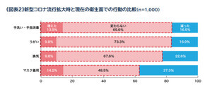 風邪で半数弱が「市販薬を購入」するも、約6割が薬剤師に相談せず – なぜ?