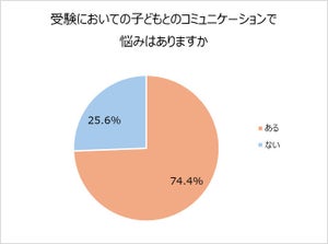 7割以上の受験生ママが子どもとのコミュニケーションに悩みあり - 気を付けていることは?