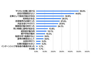 中小企業への就職、留学生の選択肢にある? 調査結果が明かされる