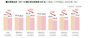 「離婚を考えたことがある」50～70代既婚者の割合は?