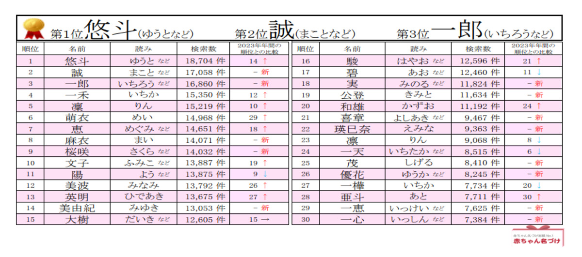 「2024年赤ちゃん名づけ総合年間トレンドアクセスベスト30」