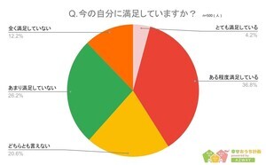 20代にやっておけば良かったことTOP3、「勉強」「旅行」あと1つは?