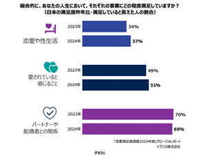 日本人は「恋愛や性生活」の満足度が世界31カ国最下位と明らかに - 男女別の結果は?