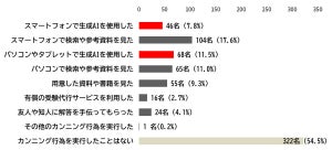 45.5%が就活のWebテストで「カンニング」 - そのうち内定を得た割合は?