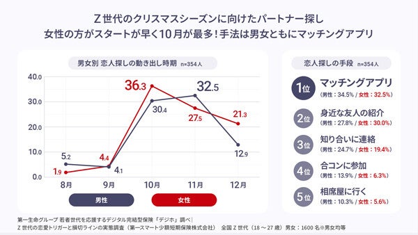 【クリぼっち】恋愛経験がないZ世代6割は「そもそも誰かと二人きりで過ごしたいと思わない」