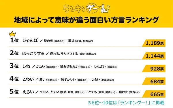 【方言】「じゃんぼ」「ほっこりする」「しね」「こわい」ってどんな意味? 地域で違うことが明らかに