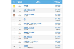冬のボーナスの実態がわかる→平均支給額177.7万円の「法務・知的財産・特許」の仕事が2位にランクイン、平均188.6万円の「1位の仕事」は?