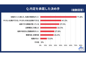 就活生が内定を承諾した理由、7割の回答者が挙げる「決め手」が調査でわかる