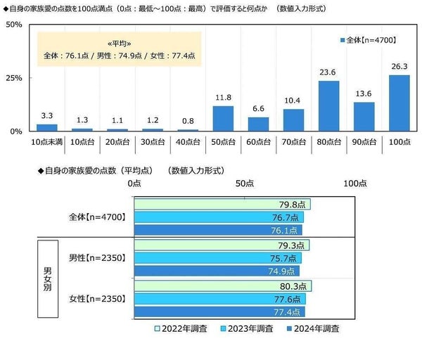 自身の家族愛が高い都道府県ランキング、2位愛知県、3位沖縄県 - 家族愛に関する調査2024