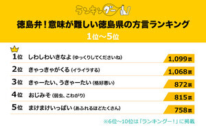 意味が難しい徳島県の方言ランキングが公開 – 「しわしわいきなよ」「きゃっきゃがくる」の意味は?