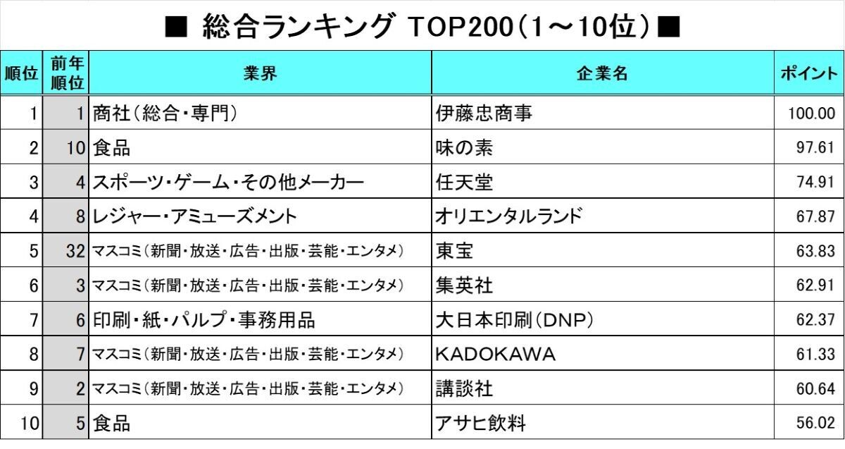 26年卒の就職人気企業TOP3、「伊藤忠」「任天堂」あと1つは?