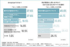 働く女性7割が「生理期間中、仕事のパフォーマンスが低下」- 仕事中に経血漏れの経験も