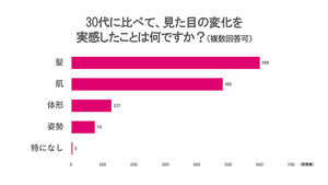 40代以上の女性に聞いた「年齢による変化を実感したパーツ」、「肌」を抑えた1位は?