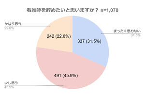 看護師を辞めたい理由、「仕事が精神的・肉体的につらい」を抑えた1位は？