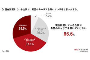 仕事における「キャリアの方向」を年代別で調査 - 30代は専門性、20代や40代は?