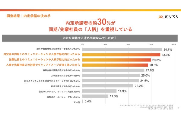 就活の内定の承諾、決め手の理由1位「給与や勤務地」、3位「先輩とのコミュニケーション」、2位は?