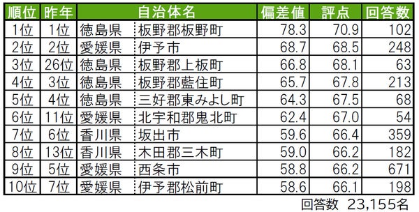 【四国版】街の幸福度ランキング、「愛媛県伊予市」を抑えての1位は?