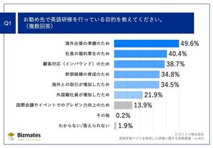 英語力上達のために重要なこと、6割が選んだ最多回答は?