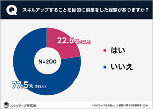 副業の目的、1位「収入増加」、2位は?