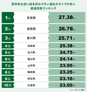 哲学的な深い話を好みやすい遺伝子タイプが多い都道府県、2位「滋賀県」、1位は?