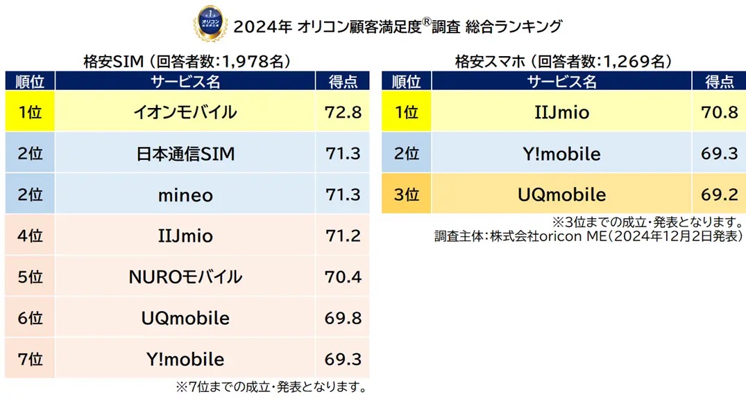 2024年オリコン顧客満足度 調査総合ランキング