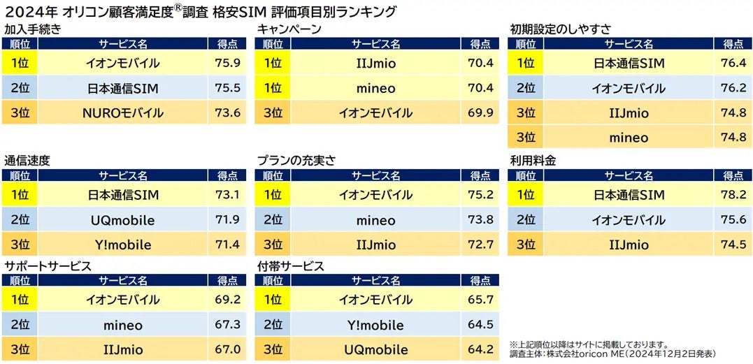 格安SIM評価項目別ランキング