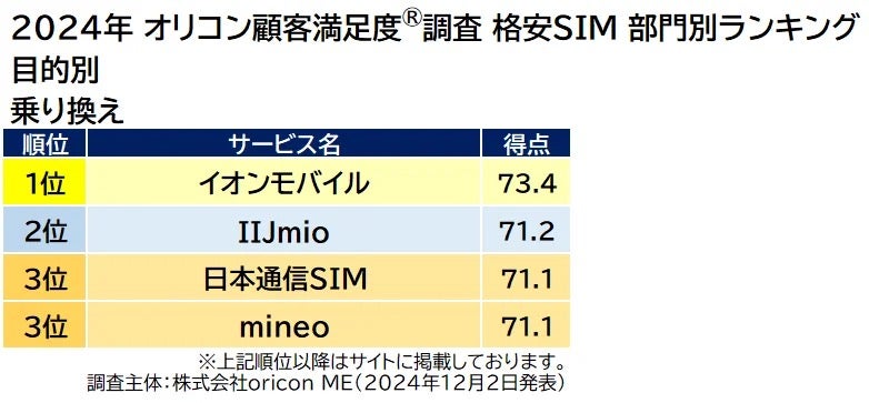 格安SIM部門  乗り換え目的のランキング