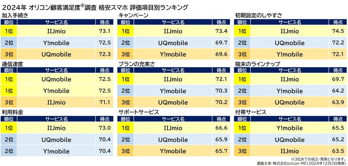 格安スマホ部門 評価項目別ランキング