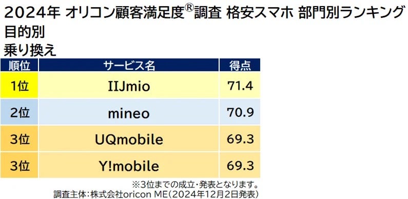 格安スマホ 乗り換え目的のランキング