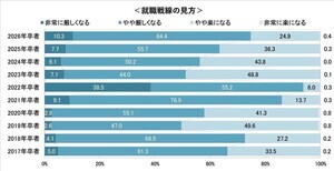 26卒就職戦線、「厳しくなる」が3年連続増加 - 会社選びのこだわりは?