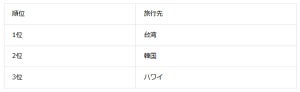 【年末年始の旅行】「オールインクルーシブ」プランが人気、予約泊数が伸びている都道府県トップ3は? - 楽天トラベル調査