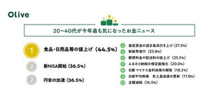 今年最も気になったお金のニュースランキング、1位は? - 「新NISA開始」と「円安の加速」が同率2位に