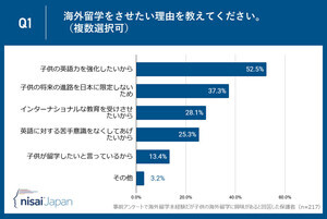 子どもの海外留学に求めること、1位は? - 「英語力の向上」は2位