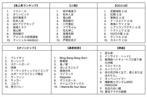 「2024年Google検索ランキング」発表! 今年最も検索された人物、ドラマ、アニメ、ゲームは?