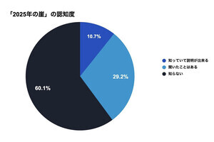 製造業のDXの課題、知見の継承問題を調査 - 業界の関係者の「驚きの実態」が明かされる