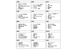 【2024年Google検索ランキング】47都道府県名と一緒に検索された急上昇キーワードは? ヨーカドー、コストコ、サイゼリヤが1位の県も