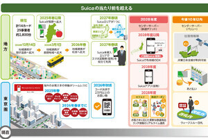 JR東、2026年秋めどでSuicaにコード決済追加 - 2万円以上の買い物も可能に