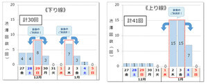 NEXCO西日本、年末年始の高速道路渋滞予測を発表 - 下り線は12月29日と1月2日に多発、上り線は?