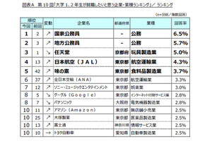 大学の1、2年生が「就職したい」企業がわかる - 3位「任天堂」4位「JAL」、1、2位は?