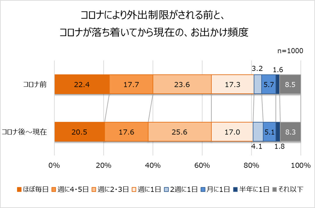 コロナ禍後の外出頻度は回復も、筋力低下と健康意識の課題 ...