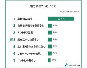 地方移住したい都道府県ランキング、1位は長野県、2位は?
