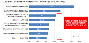 「日本版ライドシェア」、認知度は7割超、理解度は?