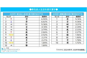 学生が会社で「半年働いて」心境はどう変わった? マイナビが調査結果を発表