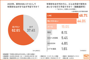 【年賀状じまい】2025年の年賀状「出さない」予定の人は6割超 - 理由は?