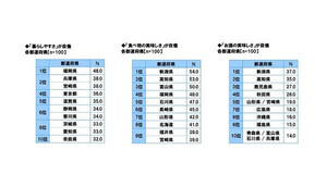 教育水準の高さが自慢の都道府県ランキング、1位は?【全国4700人調査】