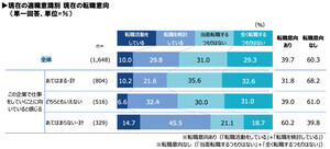 入社2～4年目の社会人のうち「転職した」割合は?