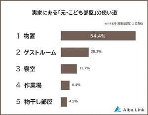 実家の元・子ども部屋「荷物がまだある」人の割合は?