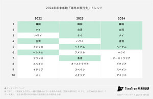 【奇跡の9連休】年末年始の旅行スタートは「12月28日」がピーク! 最も人気の海外旅行先は? - カレンダーアプリが分析