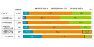 金融資産が年収の何倍あれば「家計の安心」は得られる?【6000人調査】